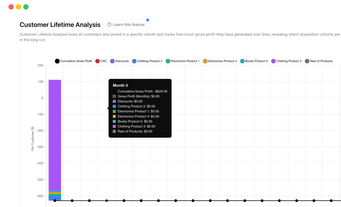 Customer Lifetime Analysis showing cohort profitability over time