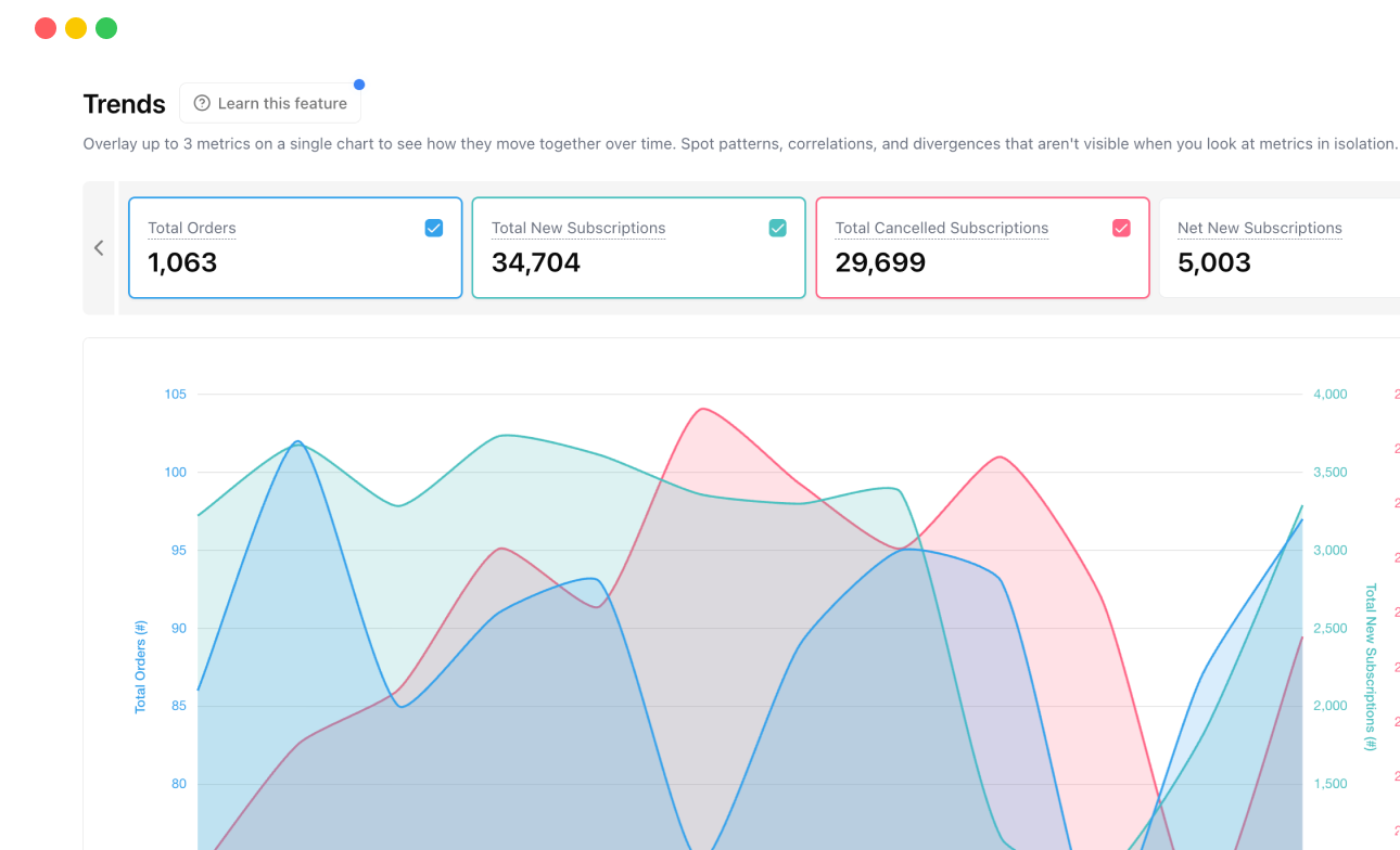 Trends chart overlaying multiple business metrics over time