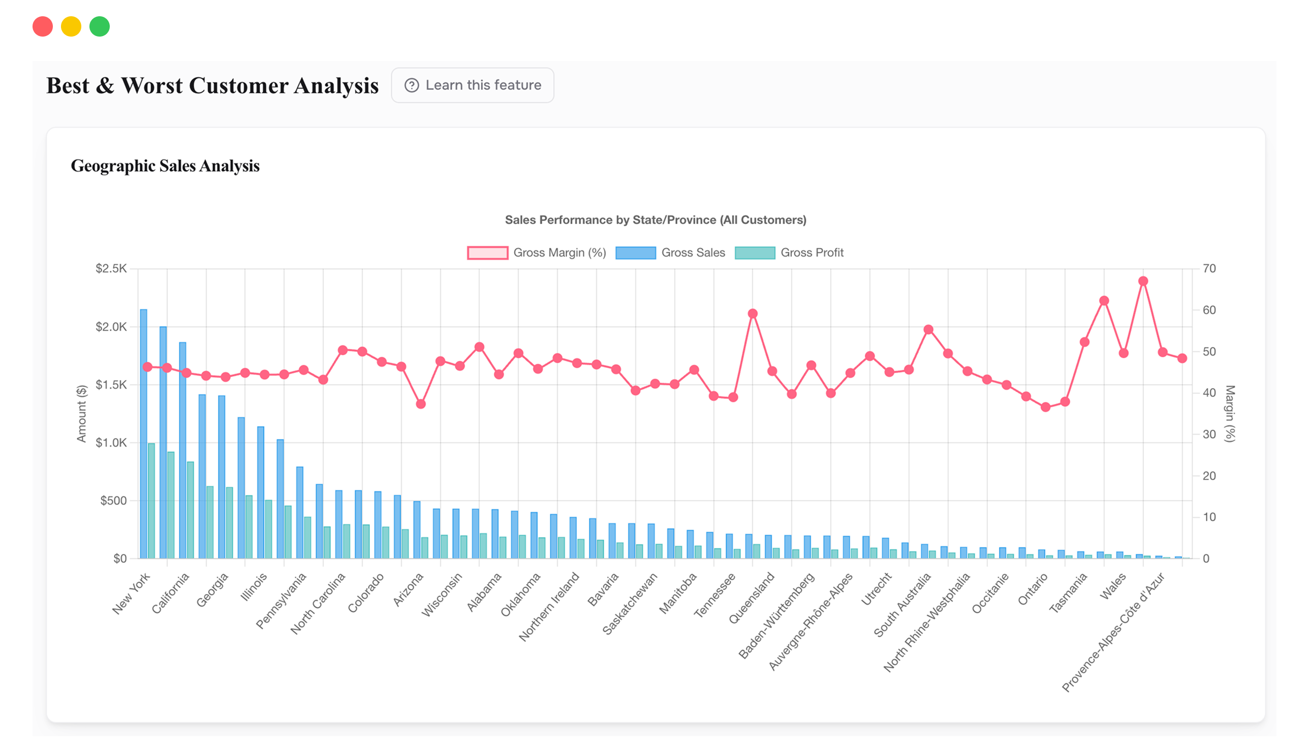 Best and Worst Customers ranked by profitability deciles