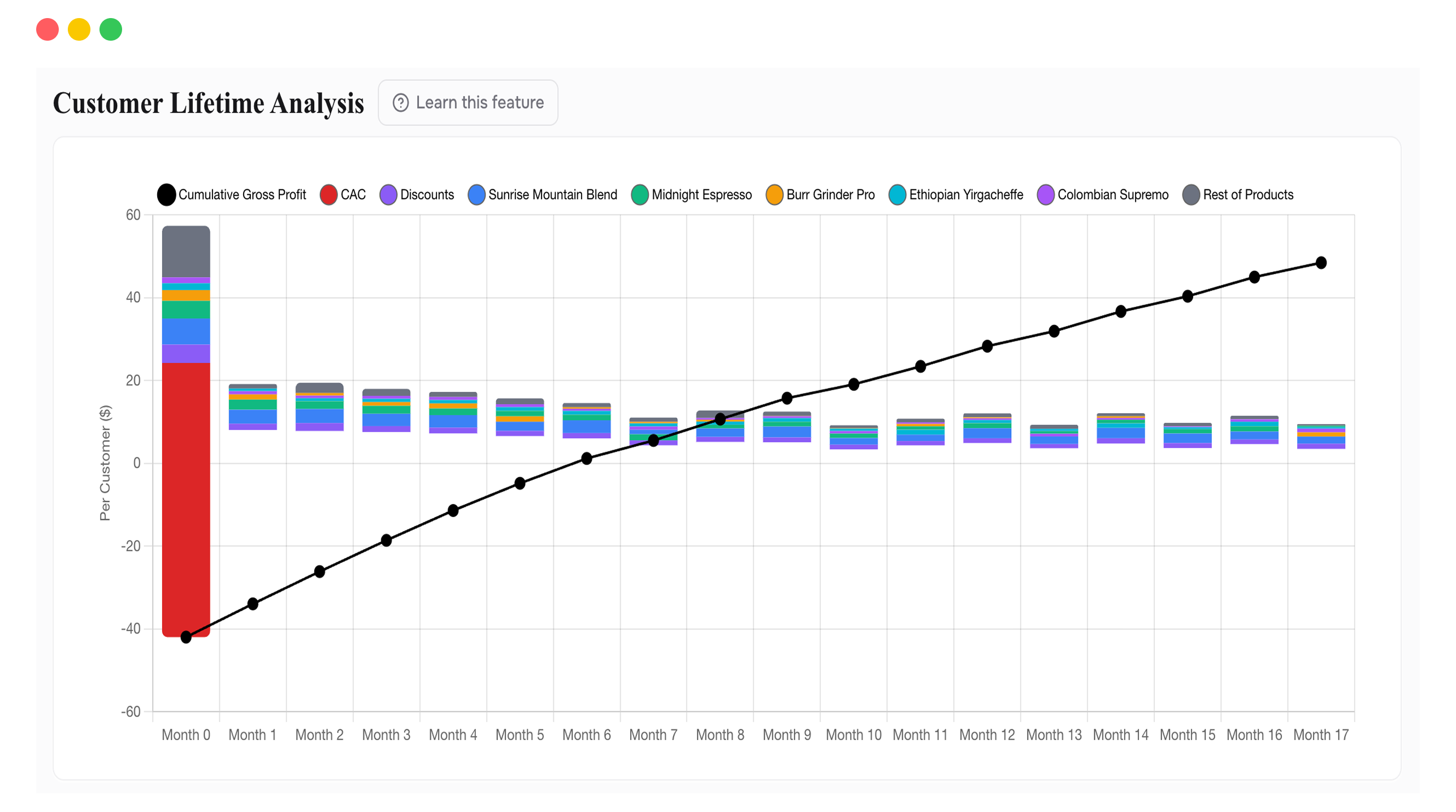 Customer Lifetime Analysis showing cohort profitability over time