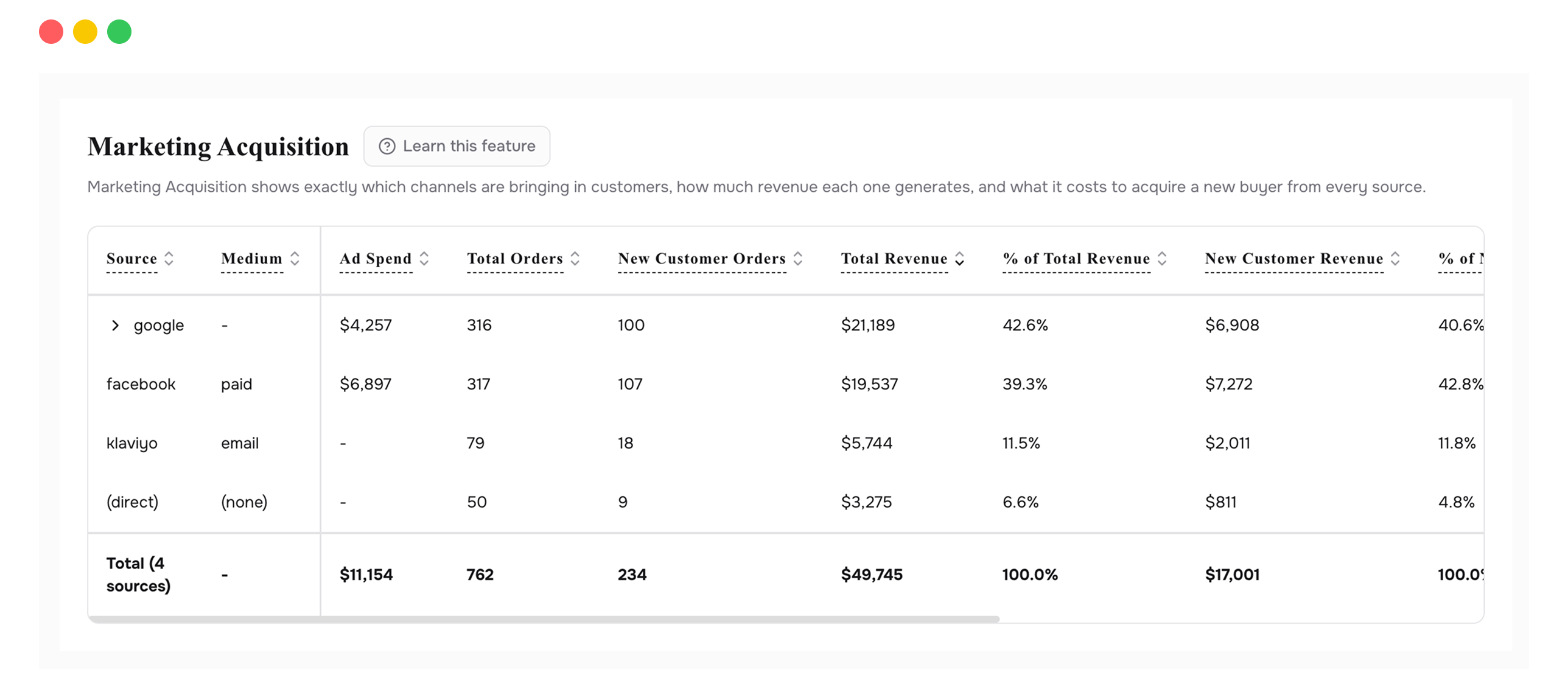 Marketing Acquisition showing channel-level revenue and CPA