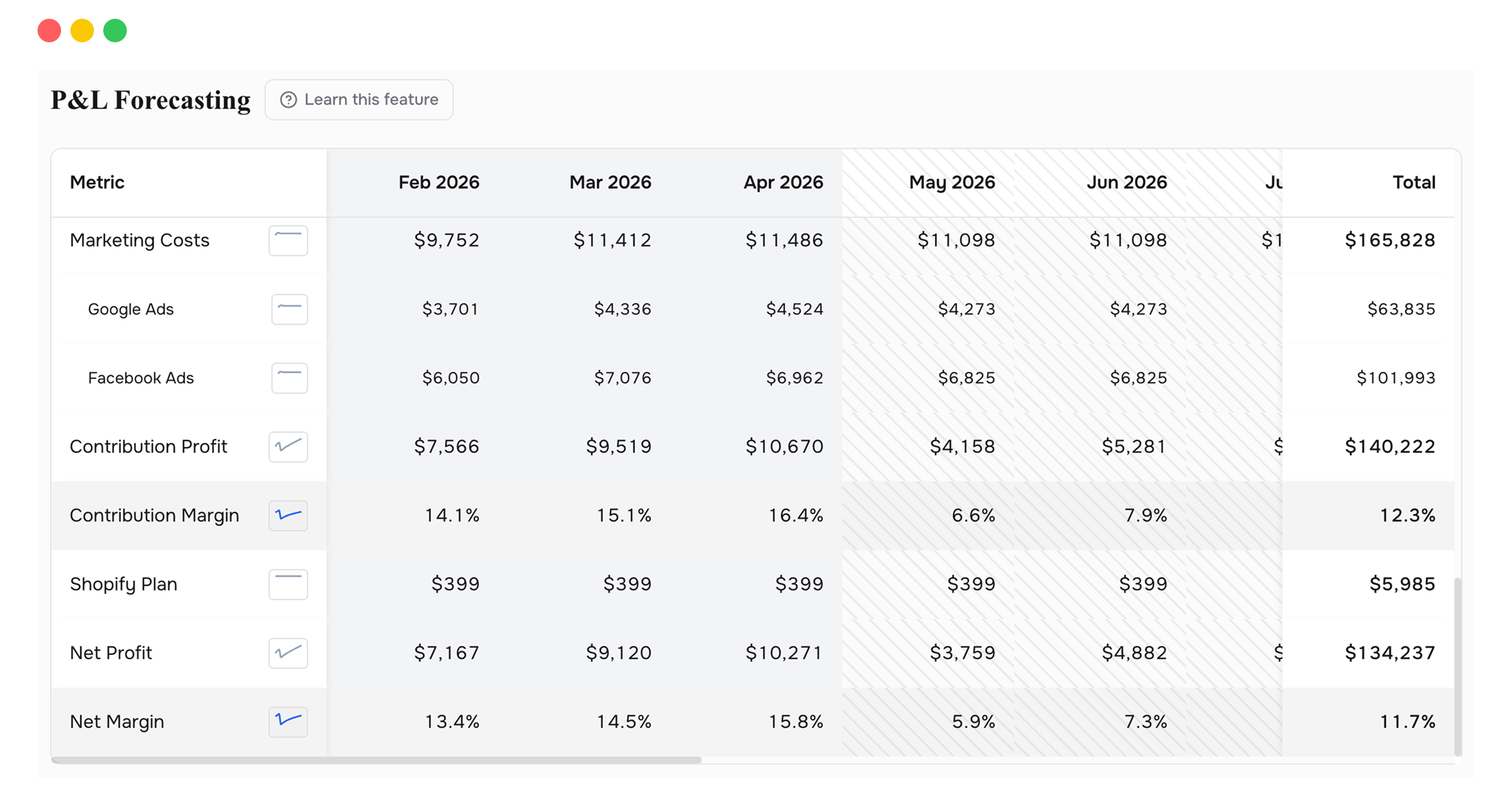 P&L Forecasting with projected revenue and profit trends