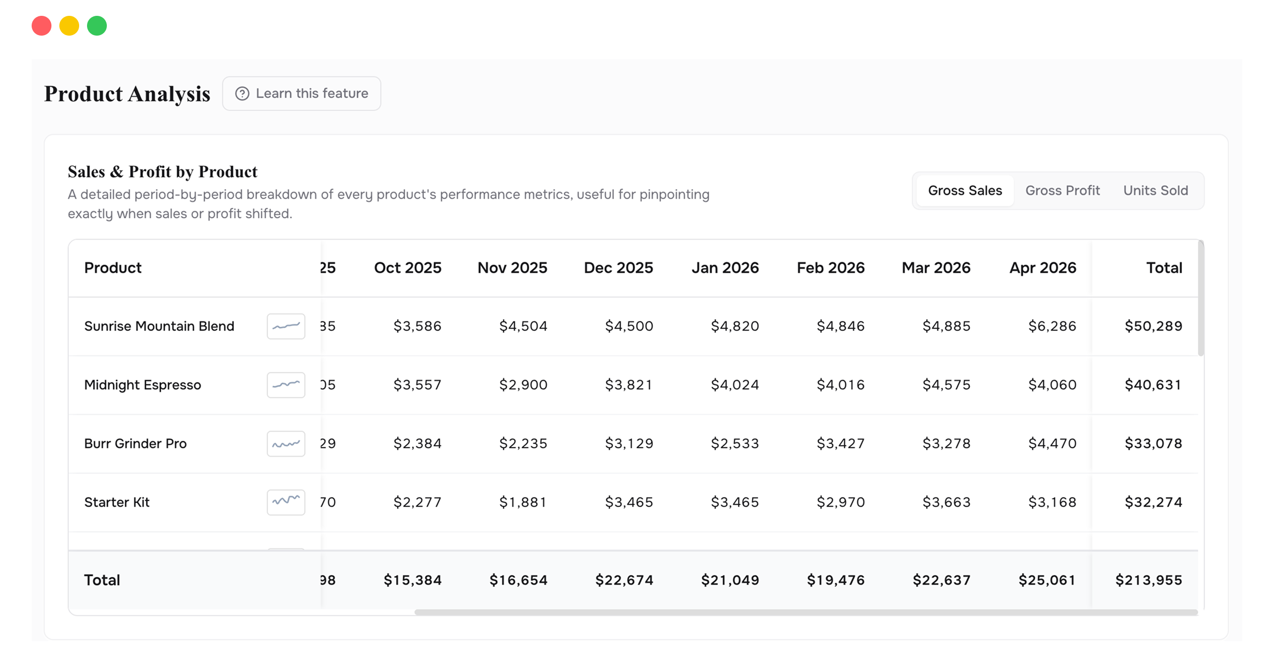 Product Analysis with sales and profit trends by product