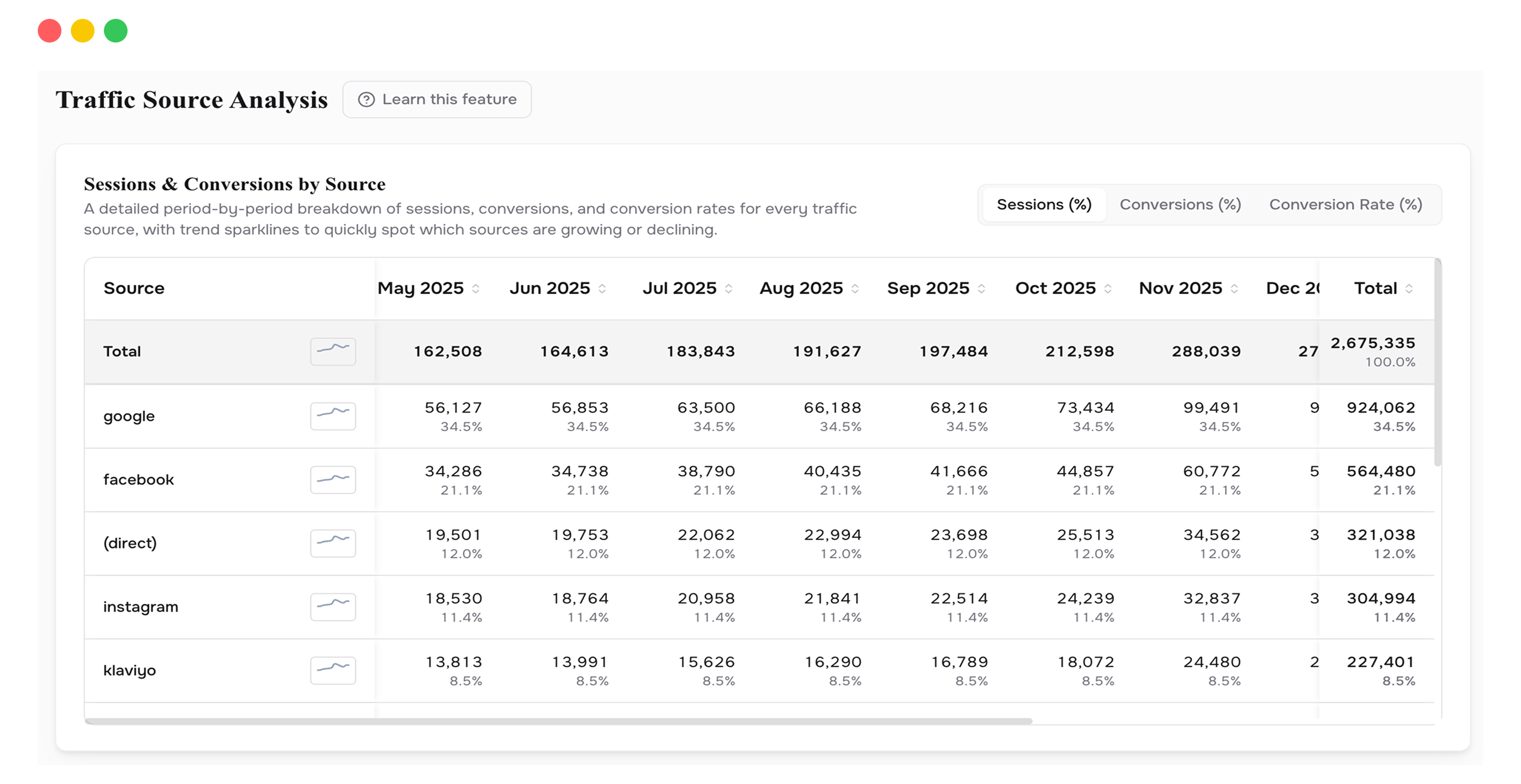 Traffic Source Analysis showing conversion rates by channel