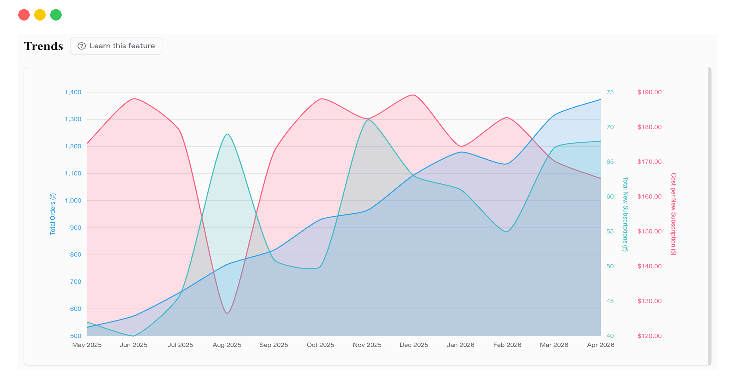 Trends chart overlaying multiple business metrics over time