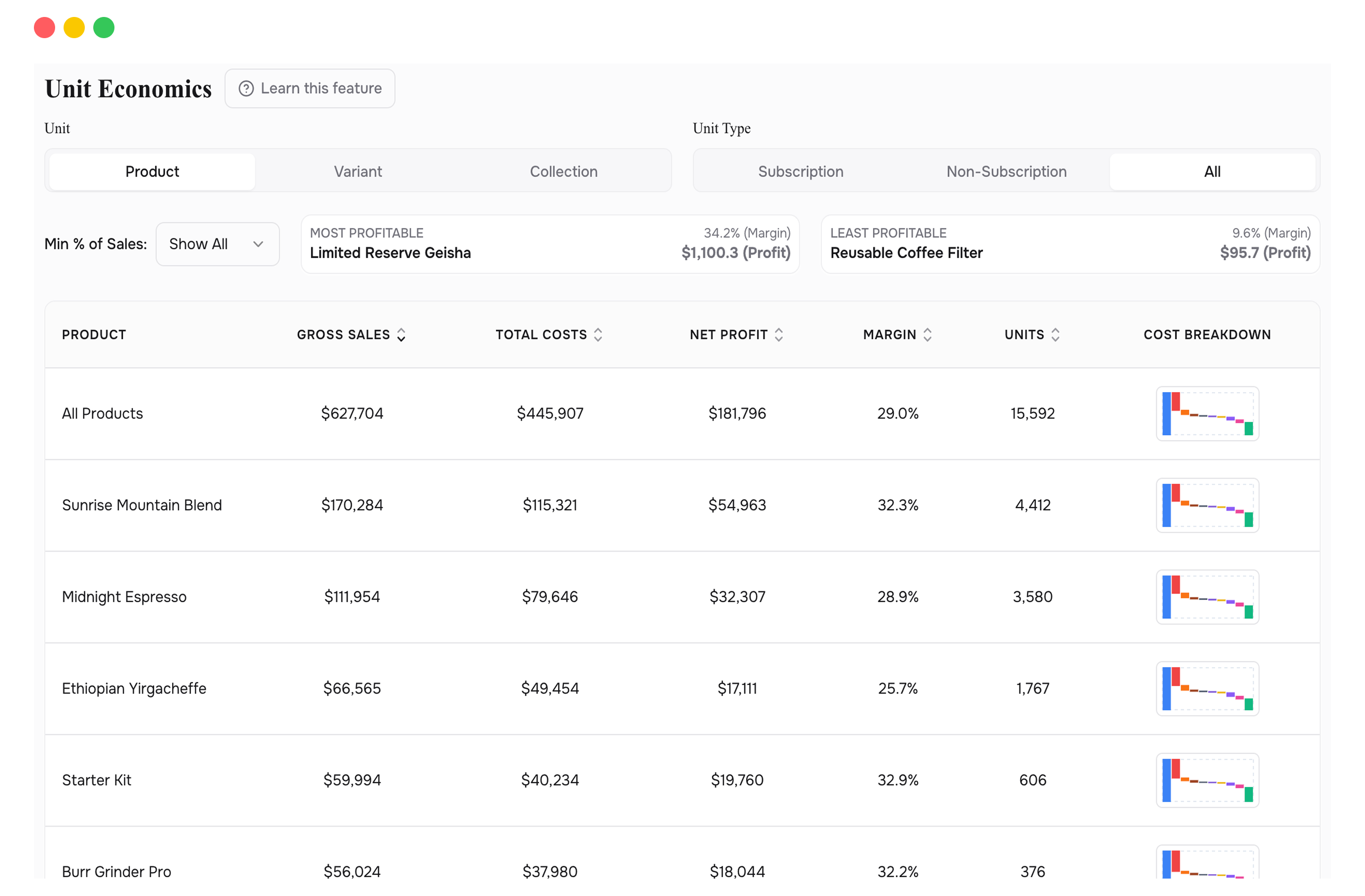 Unit Economics showing per-product profitability